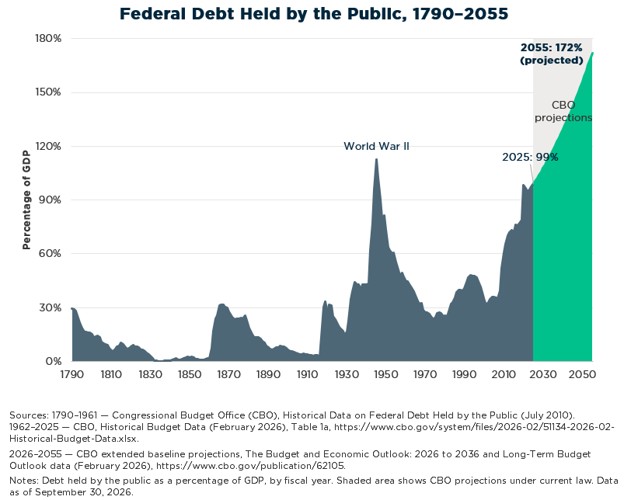 Chart Federal Debt Held by Public 1790-2055 