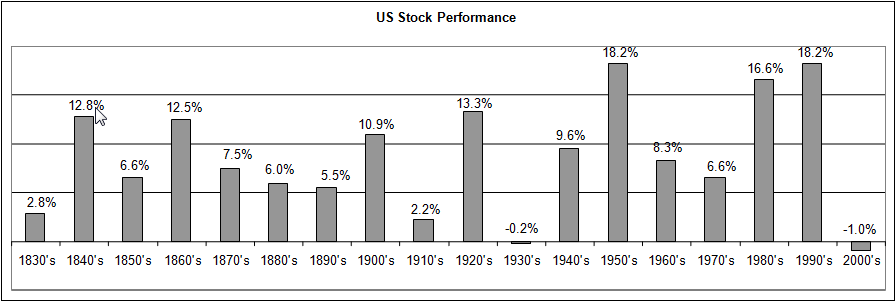 US Stock Performance