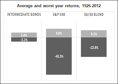 Portfolio Rebalancing - Average / Worst Year Returns - 1926-2012