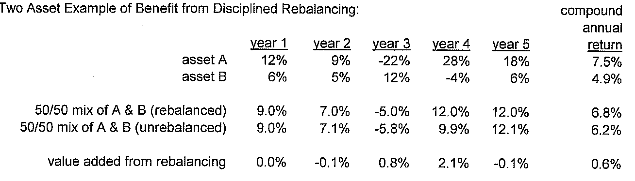 Two Asset Example of Benefit from Disciplined Rebalancing