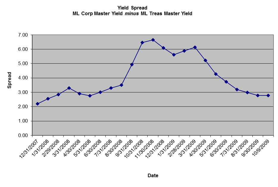 Yield Spread - ML Corp Master Yield minus ML Treas Master Yield