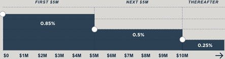 0.85% on first $5,000,000; 0.50% on next $5,000,000; 0.25% thereafter