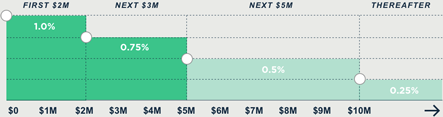 1% on first $2,000,000; 0.75% on next $3,000,000; 0.50% on next $5,000,000; 0.25% thereafter