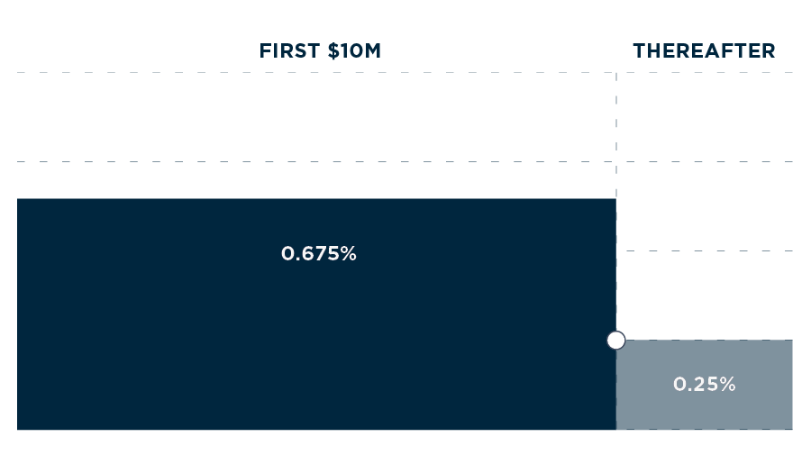 0.85% on first $5,000,000; 0.50% on next $5,000,000; 0.25% thereafter