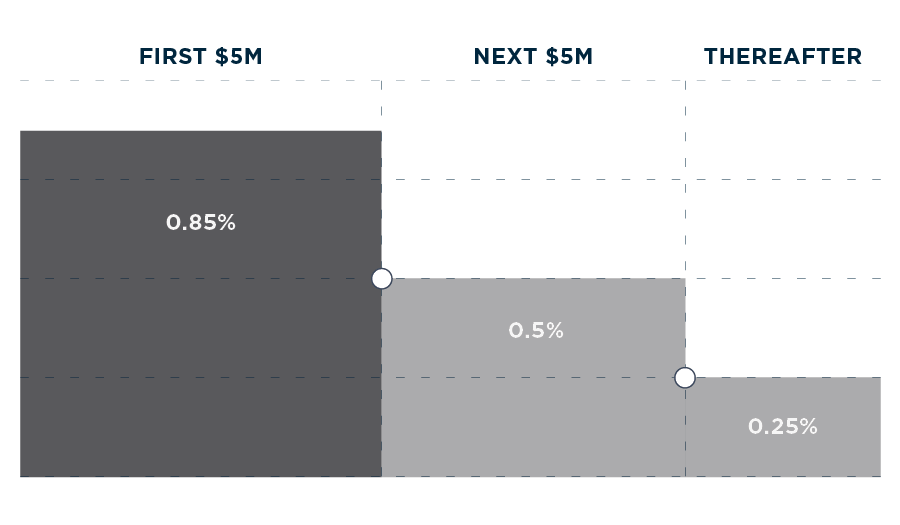 0.85% on first $5,000,000; 0.50% on next $5,000,000; 0.25% thereafter